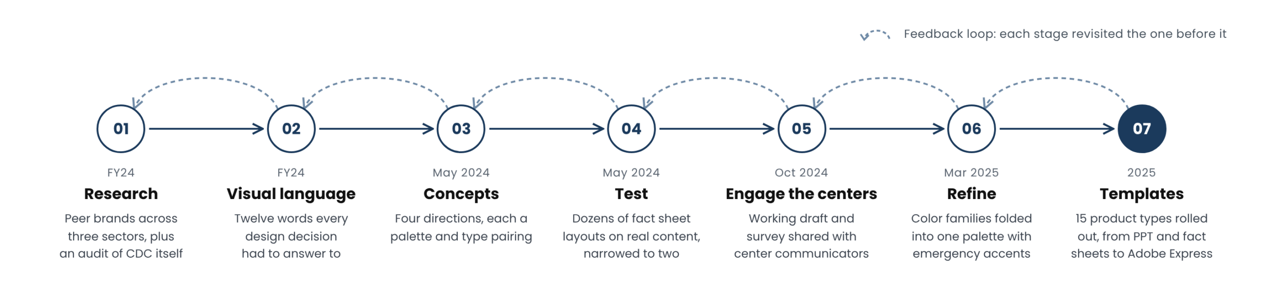 Process of VI